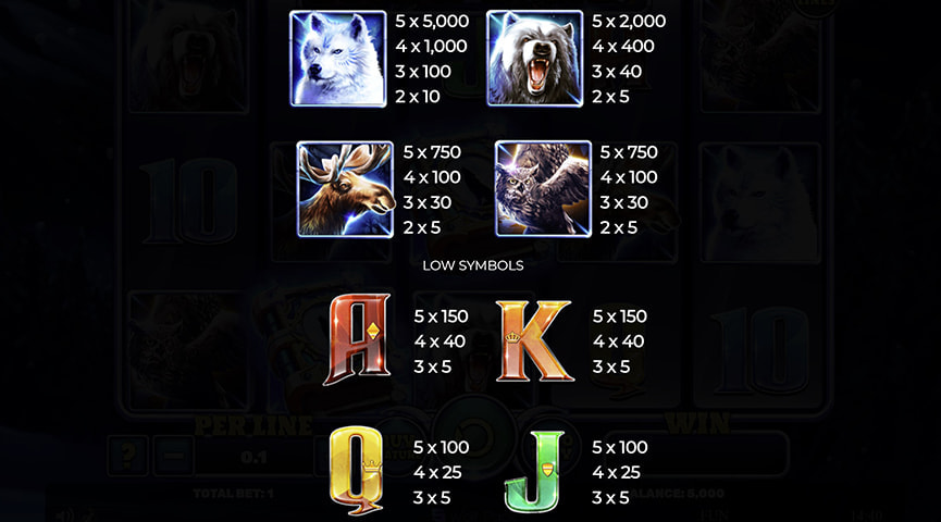 Der Auszahlungstabelle von Book of Wolves
