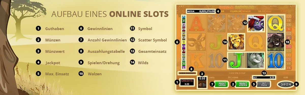 Darstellung des Aufbaus eines typischen Online Spielautomaten.