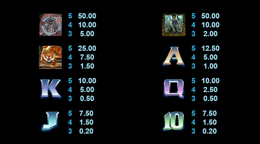 Der Auszahlungstabelle von Tomb Raider