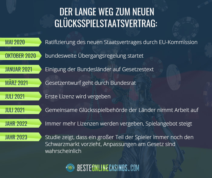Zeitleiste der wichtigsten Ereignisse bis zur Einführung des Glücksspielstaatsvertrages.